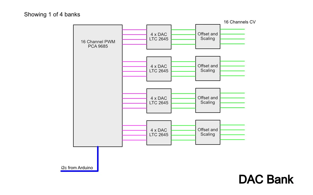 dac bank